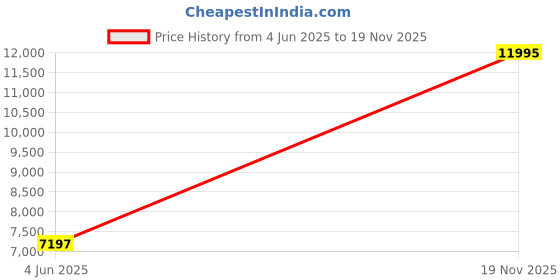 myntra.com Fossil Men Black Chronograph Watch BQ1125_OR fossil Price History Graph from 4 Jun 2025 to 19 Nov 2025