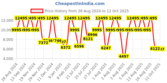 myntra.com Fossil Men Black Chronograph Watch CH2600_SOR fossil Price History Graph from 28 Aug 2024 to 12 Oct 2025