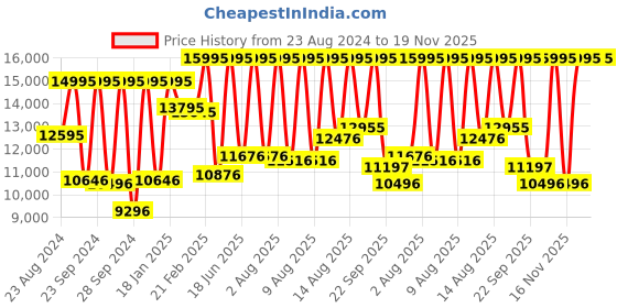 myntra.com Fossil Men Black Dial & Black Stainless Steel Bracelet Style Straps Analogue Watch FS5851 fossil Price History Graph from 23 Aug 2024 to 17 Nov 2025