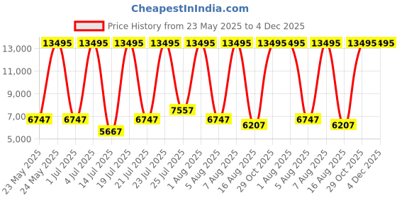 myntra.com Fossil Men Black Dial & Silver-Toned Bracelet Style Straps Analogue Watch FS5821 fossil Price History Graph from 23 May 2025 to 3 Dec 2025