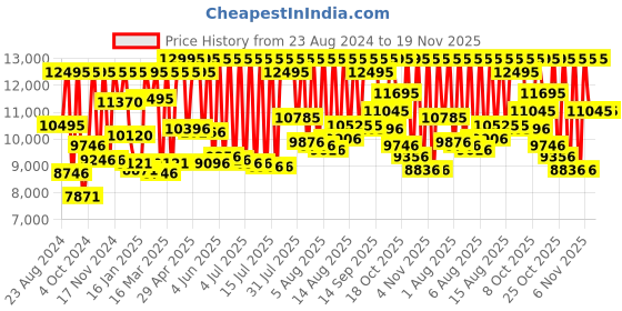 myntra.com Fossil Men Black Dial Chronograph Watch FS4812I fossil Price History Graph from 23 Aug 2024 to 17 Nov 2025