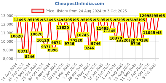 myntra.com Fossil Men Black Dial Chronograph Watch FS4813I fossil Price History Graph from 24 Aug 2024 to 3 Oct 2025