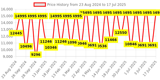 myntra.com Fossil Men Black Dial Watch FS4552I fossil Price History Graph from 23 Aug 2024 to 17 Jul 2025