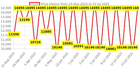myntra.com Fossil Men Black Dial Watch FS4736 fossil Price History Graph from 23 Aug 2024 to 15 Jul 2025