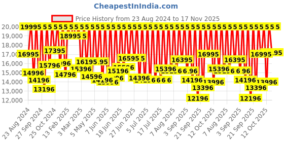 myntra.com Fossil Men Black Printed Leather Analogue Watch ME3098 fossil Price History Graph from 23 Aug 2024 to 17 Nov 2025