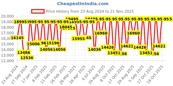 myntra.com Fossil Men Blue & Off-White Analogue Leather Watch ME3171 fossil Price History Graph from 23 Aug 2024 to 18 Nov 2025