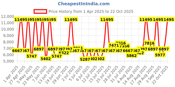 myntra.com Fossil Men Blue Copeland Analogue Watch FS5661 fossil Price History Graph from 1 Apr 2025 to 22 Oct 2025