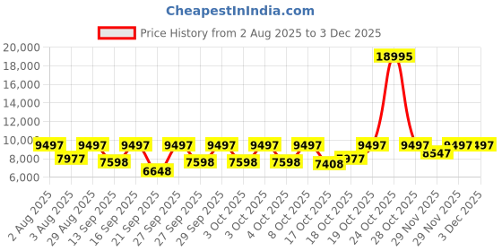 myntra.com Fossil Men Blue Factory Serviced Analogue Watch ME3160 fossil Price History Graph from 2 Aug 2025 to 2 Dec 2025