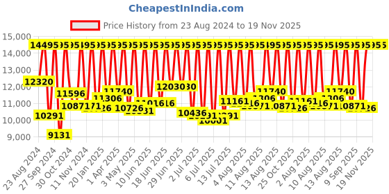 myntra.com Fossil Men Blue Neutra Analogue Watch FS5792 fossil Price History Graph from 23 Aug 2024 to 19 Nov 2025