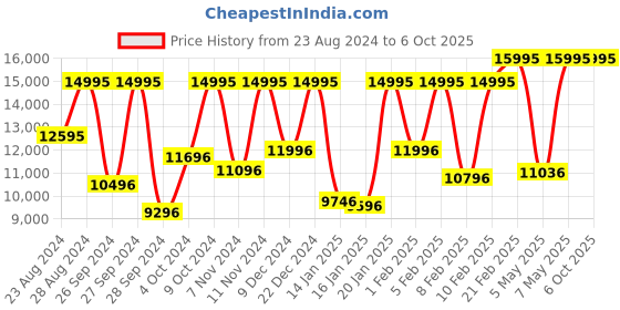 myntra.com Fossil Men Bracelet Style Analogue Watch FS5990 fossil Price History Graph from 23 Aug 2024 to 4 Oct 2025