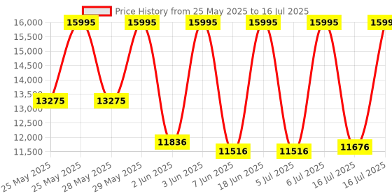 myntra.com Fossil Men Bracelet Style Straps Analogue Multi Function Watch FS6105I fossil Price History Graph from 25 May 2025 to 16 Jul 2025