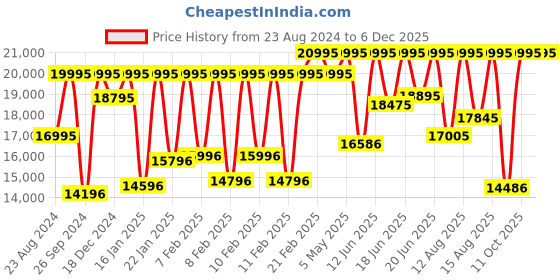 myntra.com Fossil Men Brown Analogue Automatic Motion Powered Watch ME3219 fossil Price History Graph from 23 Aug 2024 to 4 Dec 2025