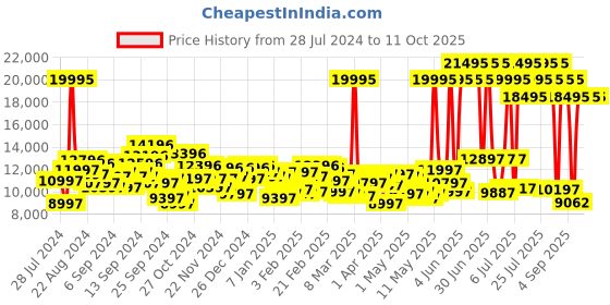 myntra.com Fossil Men Brown Analogue Watch fossil Price History Graph from 28 Jul 2024 to 10 Oct 2025