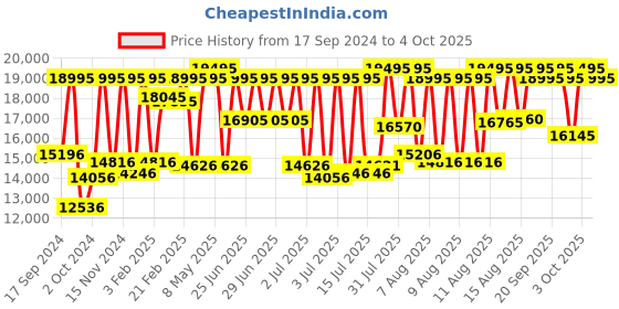 myntra.com Fossil Men Brown Analogue Watch ME3061 fossil Price History Graph from 17 Sep 2024 to 4 Oct 2025