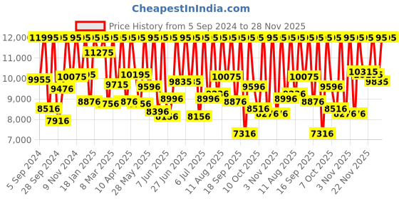 myntra.com Fossil Men Brown Dial & Leather Straps Analogue Watch - FS5901 fossil Price History Graph from 5 Sep 2024 to 28 Nov 2025