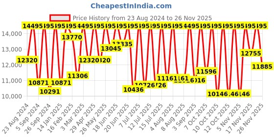myntra.com Fossil Men Brown Nate Analogue Watch JR1487 fossil Price History Graph from 23 Aug 2024 to 25 Nov 2025
