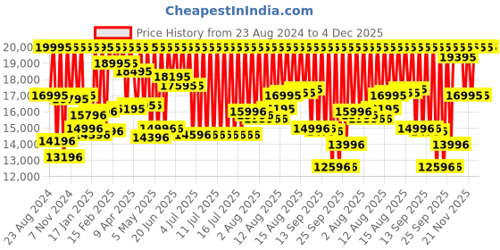 myntra.com Fossil Men Brown Skeleton Analogue Watch ME3155 fossil Price History Graph from 23 Aug 2024 to 4 Dec 2025