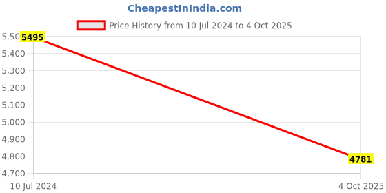 myntra.com Fossil Men Brown Solid Leather Two Fold Wallet fossil Price History Graph from 10 Jul 2024 to 4 Oct 2025