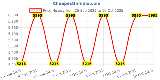 myntra.com Fossil Men Brown Textured Leather Two Fold Wallet fossil Price History Graph from 25 Sep 2025 to 10 Oct 2025