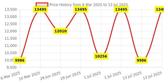 myntra.com Fossil Men Carraway Analogue Watch FS6091 fossil Price History Graph from 6 Mar 2025 to 13 Jul 2025