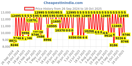 myntra.com Fossil Men Cream-Coloured & Brown Analogue Watch fossil Price History Graph from 26 Sep 2024 to 18 Oct 2025