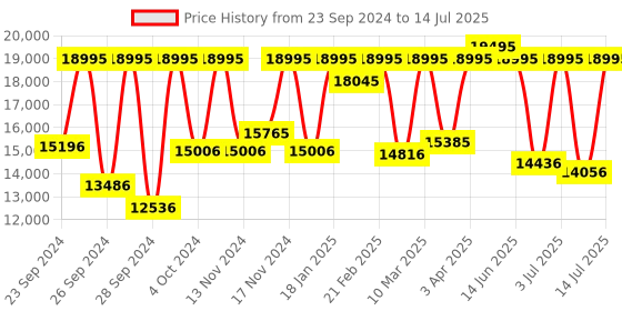 myntra.com Fossil Men Cream-Coloured Dial Watch ME3099I fossil Price History Graph from 23 Sep 2024 to 14 Jul 2025