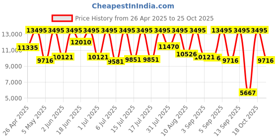 myntra.com Fossil Men Dalton Analogue Watch BQ2883 fossil Price History Graph from 26 Apr 2025 to 24 Oct 2025