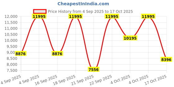myntra.com Fossil Men Dial & Leather Straps Analogue Watch AK_FS6115 fossil Price History Graph from 4 Sep 2025 to 17 Oct 2025