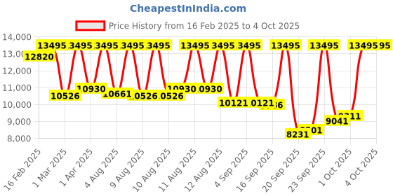 myntra.com Fossil Men Dial & Leather Straps Analogue Watch FS6078I fossil Price History Graph from 16 Feb 2025 to 4 Oct 2025