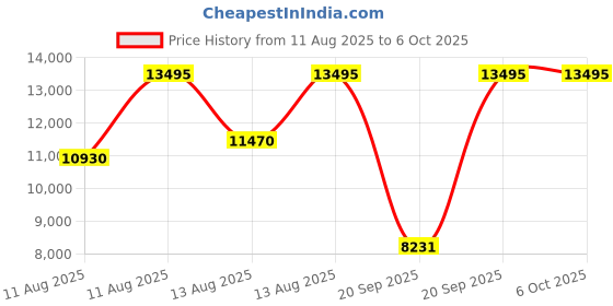 myntra.com Fossil Men Dial & Leather Straps Analogue Watch FS6100 fossil Price History Graph from 11 Aug 2025 to 6 Oct 2025