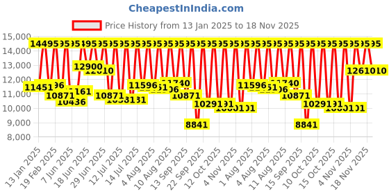 myntra.com Fossil Men Dial & Stainless Steel Straps Analogue Watch AK_FS6093 fossil Price History Graph from 13 Jan 2025 to 18 Nov 2025