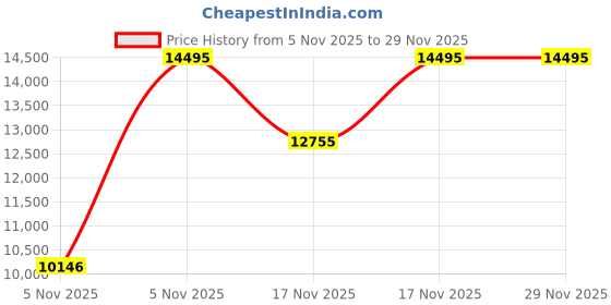 myntra.com Fossil Men Dial & Stainless Steel Straps Analogue Watch FS6133 fossil Price History Graph from 5 Nov 2025 to 29 Nov 2025