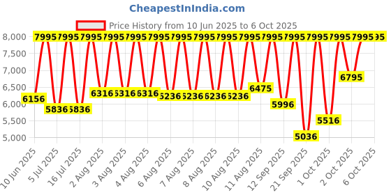 myntra.com Fossil Men Dial & Straps Analogue Watch AK_FS6083 fossil Price History Graph from 10 Jun 2025 to 6 Oct 2025