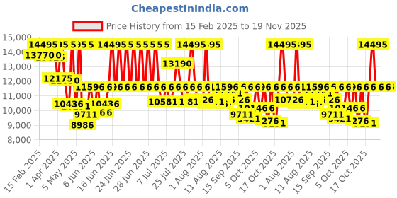 myntra.com Fossil Men Embellished Dial & Stainless Steel Bracelet Style Straps Analogue Watch FS4867 fossil Price History Graph from 15 Feb 2025 to 18 Nov 2025