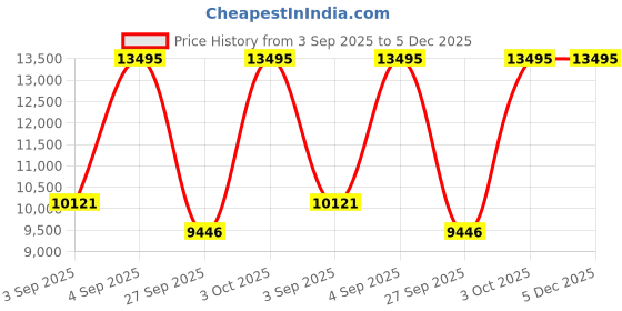 myntra.com Fossil Men Embellished Dial & Stainless Steel Straps Analogue Watch AK_FS6122 fossil Price History Graph from 3 Sep 2025 to 5 Dec 2025