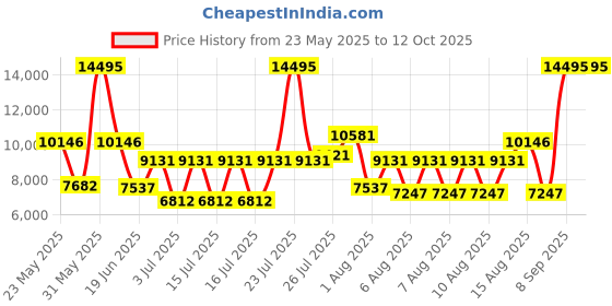 myntra.com Fossil Men Evanston Two Tone Bracelet Style Analogue Watch BQ2768-Multi fossil Price History Graph from 23 May 2025 to 12 Oct 2025