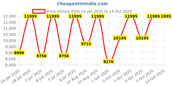 myntra.com Fossil Men Everett Analogue Watch FS6089 fossil Price History Graph from 14 Jan 2025 to 14 Oct 2025