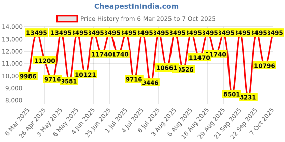 myntra.com Fossil Men Everett Analogue Watch FS6090I fossil Price History Graph from 6 Mar 2025 to 7 Oct 2025