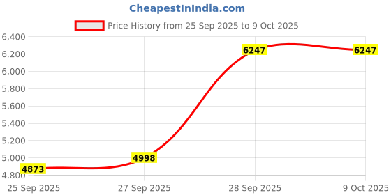 myntra.com Fossil Men Green Factory Serviced Analogue Watch 5375_OR fossil Price History Graph from 25 Sep 2025 to 9 Oct 2025