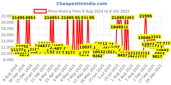 myntra.com Fossil Men Grey Analogue Watch fossil Price History Graph from 8 Aug 2024 to 8 Oct 2025