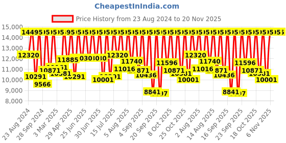myntra.com Fossil Men Grey Analogue Watch FS5699 fossil Price History Graph from 23 Aug 2024 to 19 Nov 2025