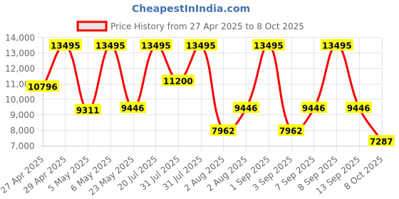 myntra.com Fossil Men Grey Dial Chronograph Watch JR1437I fossil Price History Graph from 27 Apr 2025 to 8 Oct 2025