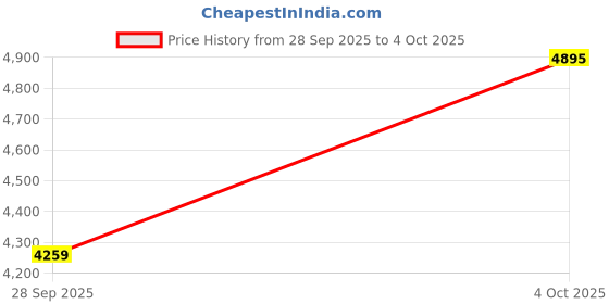 myntra.com Fossil Men Hayes Leather Three Fold Wallet fossil Price History Graph from 28 Sep 2025 to 4 Oct 2025