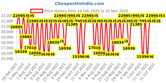 myntra.com Fossil Men Heritage Skeleton Leather Analogue Automatic Watch ME3264 fossil Price History Graph from 16 Feb 2025 to 25 Nov 2025