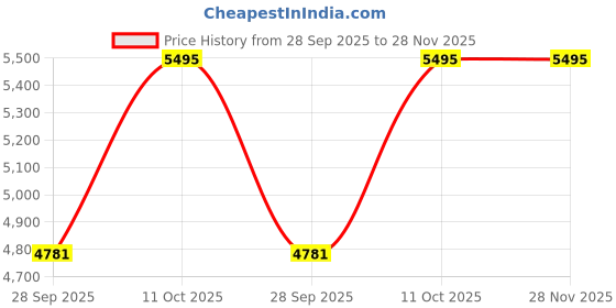 myntra.com Fossil Men Leather Fashion fossil Price History Graph from 28 Sep 2025 to 27 Nov 2025