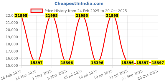 myntra.com Fossil Men Leather Laptop Bag fossil Price History Graph from 24 Feb 2025 to 20 Oct 2025