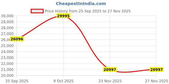 myntra.com Fossil Men Leather Laptop Messenger Bag fossil Price History Graph from 25 Sep 2025 to 25 Nov 2025
