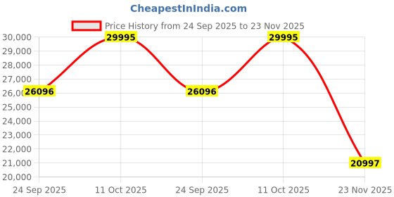 myntra.com Fossil Men Leather Laptop Messenger Bag fossil Price History Graph from 24 Sep 2025 to 23 Nov 2025