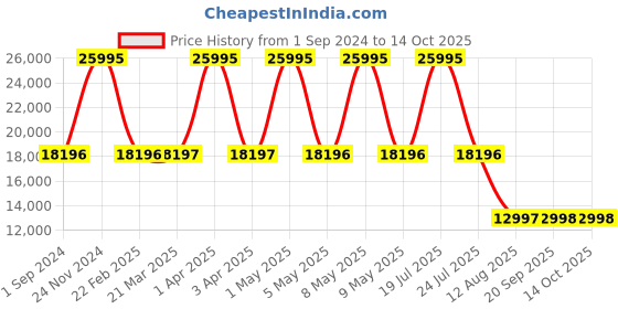 myntra.com Fossil Men Leather Messenger Bag fossil Price History Graph from 1 Sep 2024 to 14 Oct 2025