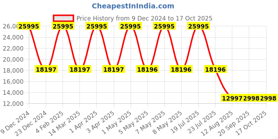 myntra.com Fossil Men Leather Messenger Bag fossil Price History Graph from 9 Dec 2024 to 15 Oct 2025